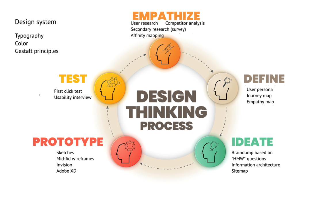 Design-thinking process overview
