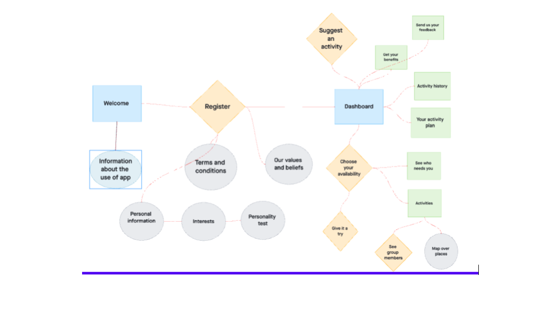 User flow diagram
